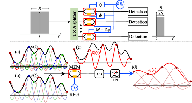 Figure 1 for Reconfigurable and Real-Time Nyquist OTDM Demultiplexing in Silicon Photonics