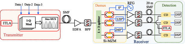 Figure 2 for Reconfigurable and Real-Time Nyquist OTDM Demultiplexing in Silicon Photonics