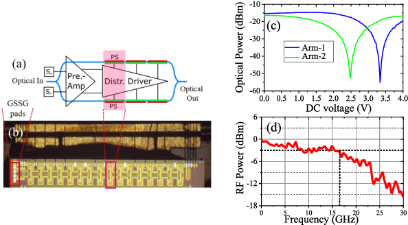 Figure 3 for Reconfigurable and Real-Time Nyquist OTDM Demultiplexing in Silicon Photonics
