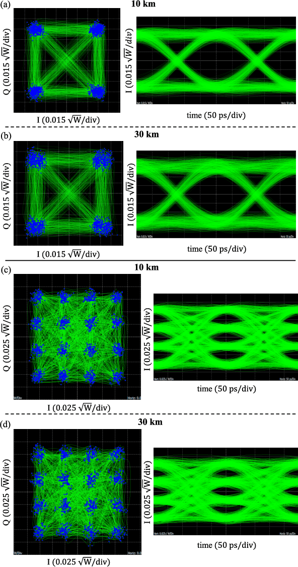 Figure 4 for Reconfigurable and Real-Time Nyquist OTDM Demultiplexing in Silicon Photonics