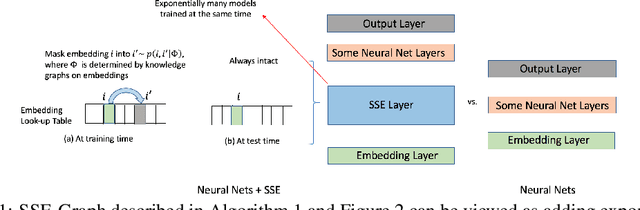 Figure 1 for Stochastic Shared Embeddings: Data-driven Regularization of Embedding Layers