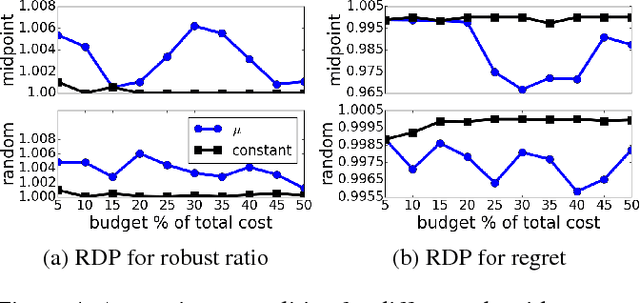 Figure 4 for Robust Optimization for Tree-Structured Stochastic Network Design