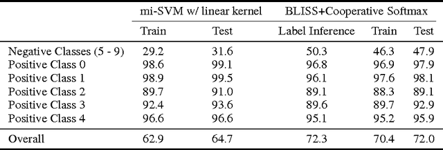 Figure 4 for Bandit Label Inference for Weakly Supervised Learning