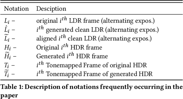 Figure 1 for HDRVideo-GAN: Deep Generative HDR Video Reconstruction