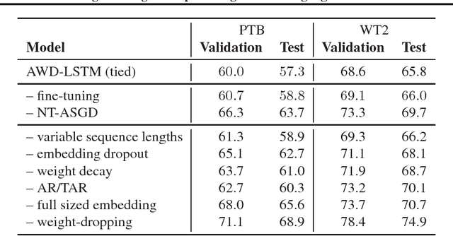 Figure 4 for Regularizing and Optimizing LSTM Language Models