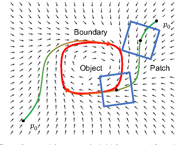 Figure 4 for The Deep Poincaré Map: A Novel Approach for Left Ventricle Segmentation