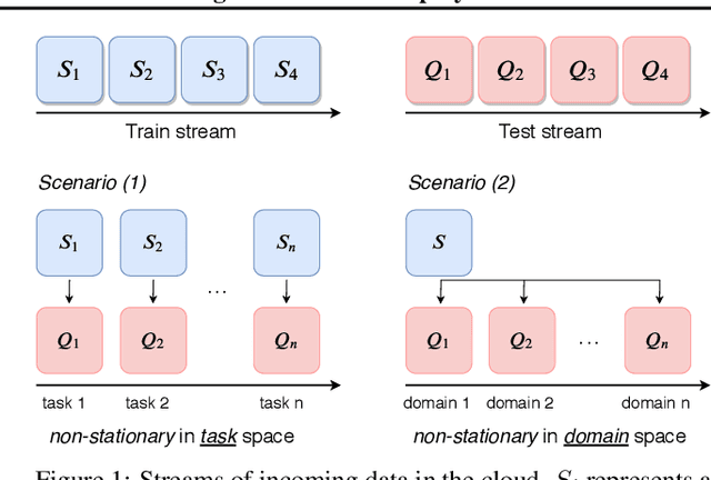 Figure 1 for Continuous Domain Adaptation with Variational Domain-Agnostic Feature Replay