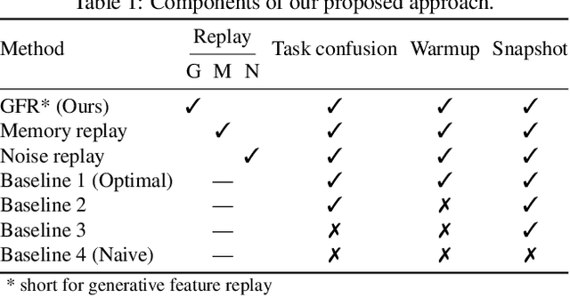 Figure 2 for Continuous Domain Adaptation with Variational Domain-Agnostic Feature Replay
