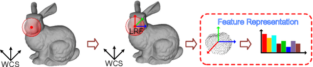 Figure 1 for Evaluating Local Geometric Feature Representations for 3D Rigid Data Matching