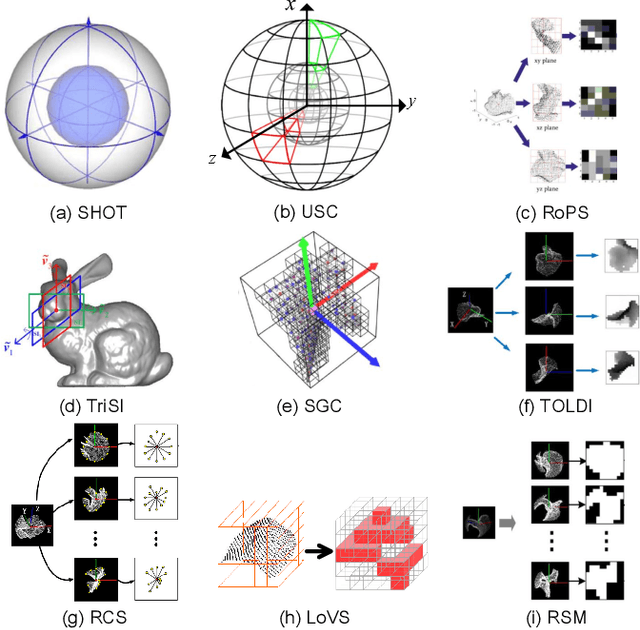 Figure 4 for Evaluating Local Geometric Feature Representations for 3D Rigid Data Matching