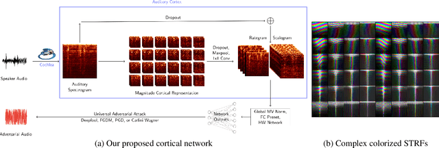 Figure 2 for Cortical Features for Defense Against Adversarial Audio Attacks