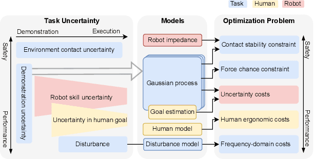 Figure 1 for Model Predictive Impedance Control with Gaussian Processes for Human and Environment Interaction