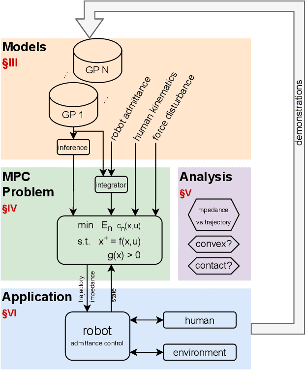 Figure 3 for Model Predictive Impedance Control with Gaussian Processes for Human and Environment Interaction