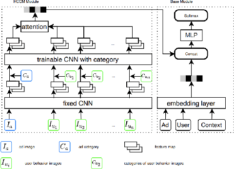 Figure 1 for Hybrid CNN Based Attention with Category Prior for User Image Behavior Modeling