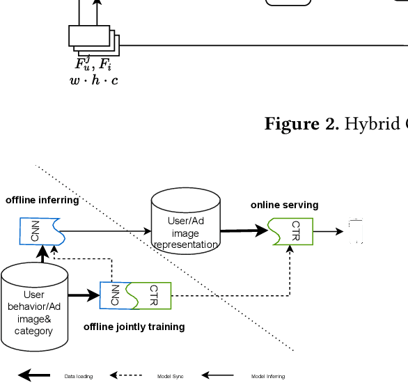 Figure 4 for Hybrid CNN Based Attention with Category Prior for User Image Behavior Modeling