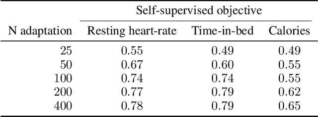 Figure 2 for Self-supervision of wearable sensors time-series data for influenza detection