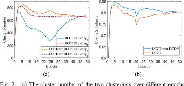 Figure 2 for Dual Clustering Co-teaching with Consistent Sample Mining for Unsupervised Person Re-Identification
