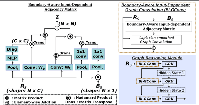 Figure 3 for BI-GCN: Boundary-Aware Input-Dependent Graph Convolution Network for Biomedical Image Segmentation