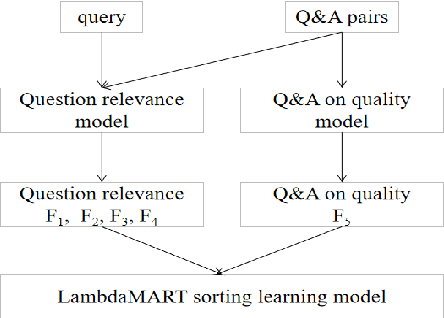 Figure 2 for Combining Q&A Pair Quality and Question Relevance Features on Community-based Question Retrieval