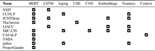 Figure 4 for Findings of the NLP4IF-2019 Shared Task on Fine-Grained Propaganda Detection