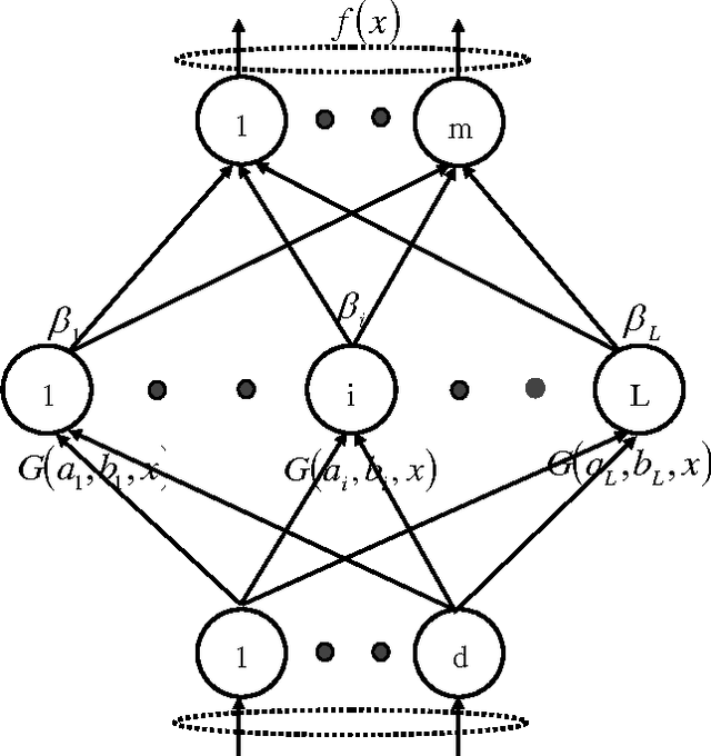 Figure 1 for LARSEN-ELM: Selective Ensemble of Extreme Learning Machines using LARS for Blended Data