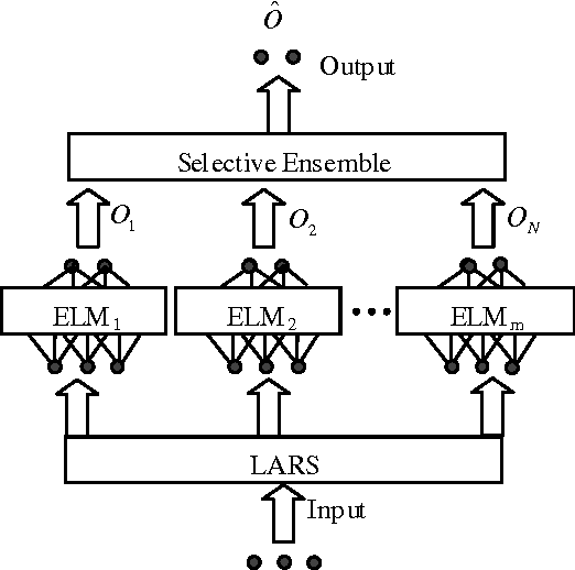 Figure 3 for LARSEN-ELM: Selective Ensemble of Extreme Learning Machines using LARS for Blended Data