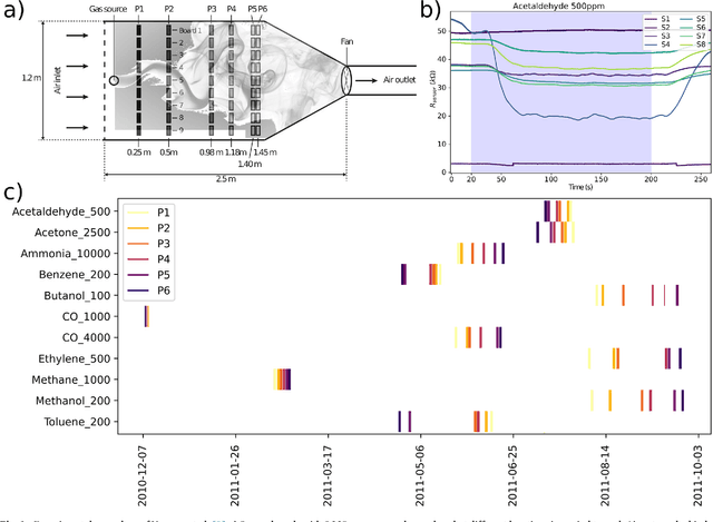 Figure 2 for Drift in a Popular Metal Oxide Sensor Dataset Reveals Limitations for Gas Classification Benchmarks