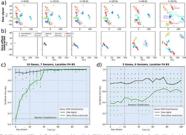 Figure 4 for Drift in a Popular Metal Oxide Sensor Dataset Reveals Limitations for Gas Classification Benchmarks