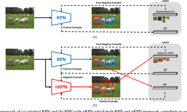 Figure 3 for N-RPN: Hard Example Learning for Region Proposal Networks