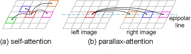 Figure 3 for Parallax Attention for Unsupervised Stereo Correspondence Learning