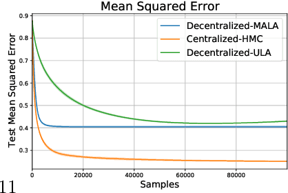 Figure 2 for Decentralized Bayesian Learning with Metropolis-Adjusted Hamiltonian Monte Carlo