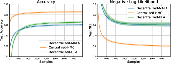 Figure 3 for Decentralized Bayesian Learning with Metropolis-Adjusted Hamiltonian Monte Carlo
