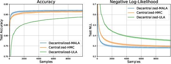 Figure 4 for Decentralized Bayesian Learning with Metropolis-Adjusted Hamiltonian Monte Carlo