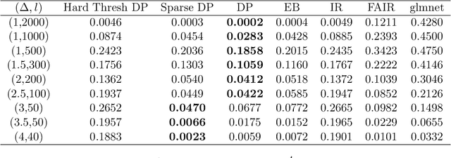 Figure 1 for An Empirical Bayes Approach for High Dimensional Classification