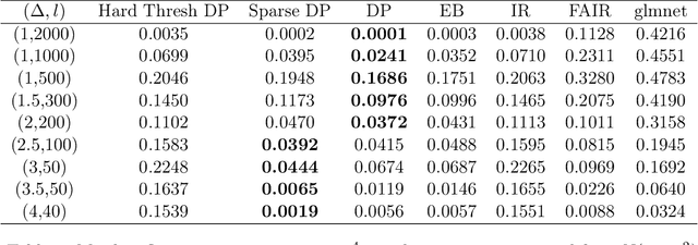 Figure 3 for An Empirical Bayes Approach for High Dimensional Classification