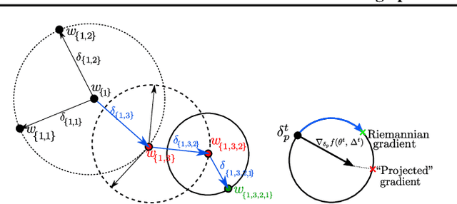 Figure 3 for Connecting Sphere Manifolds Hierarchically for Regularization