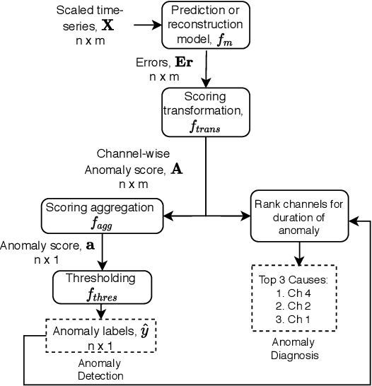 Figure 1 for An Evaluation of Anomaly Detection and Diagnosis in Multivariate Time Series