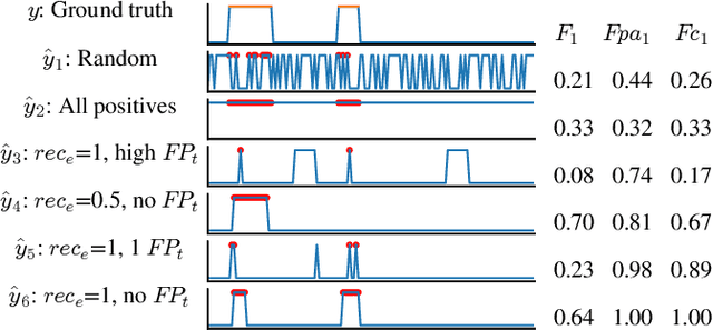 Figure 2 for An Evaluation of Anomaly Detection and Diagnosis in Multivariate Time Series