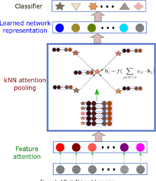 Figure 1 for AffinityNet: semi-supervised few-shot learning for disease type prediction