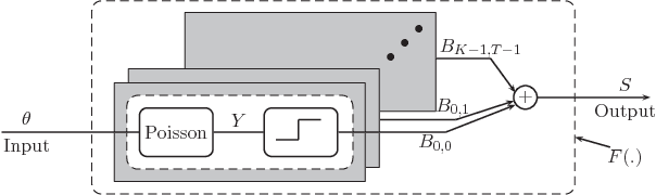 Figure 2 for Optimal Threshold Design for Quanta Image Sensor