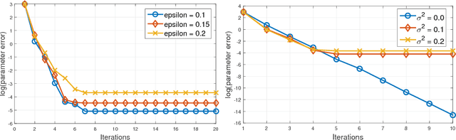 Figure 2 for High Dimensional Robust Sparse Regression