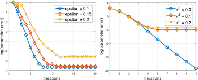 Figure 3 for High Dimensional Robust Sparse Regression
