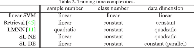 Figure 3 for Scalable Similarity Learning using Large Margin Neighborhood Embedding