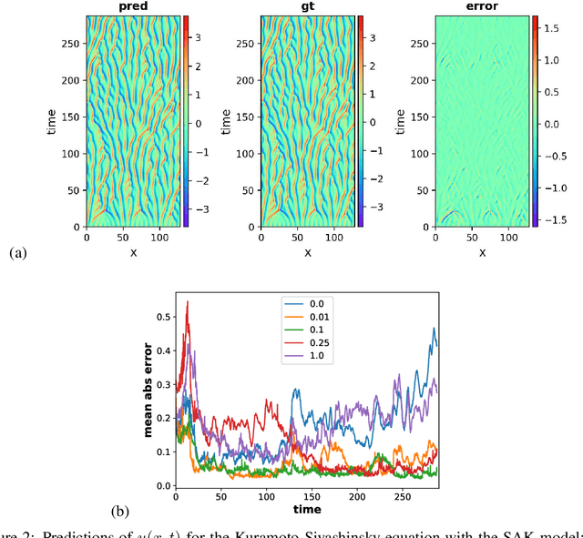 Figure 2 for Stochastic Adversarial Koopman Model for Dynamical Systems