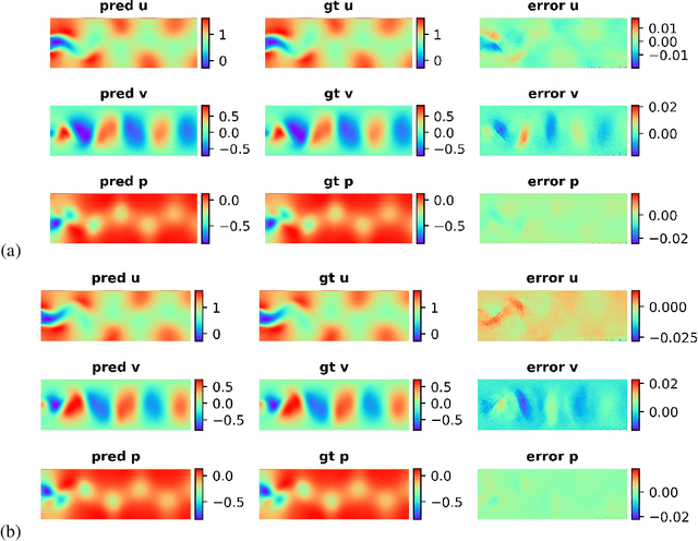 Figure 3 for Stochastic Adversarial Koopman Model for Dynamical Systems