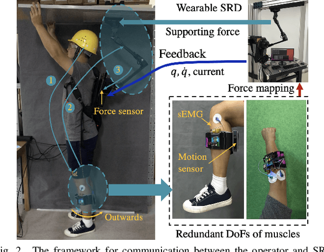 Figure 2 for Mapping Human Muscle Force to Supernumerary Robotics Device for Overhead Task Assistance