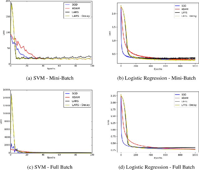 Figure 2 for Convergence Analysis of Gradient Descent Algorithms with Proportional Updates