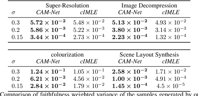 Figure 4 for Cascading Modular Network (CAM-Net) for Multimodal Image Synthesis