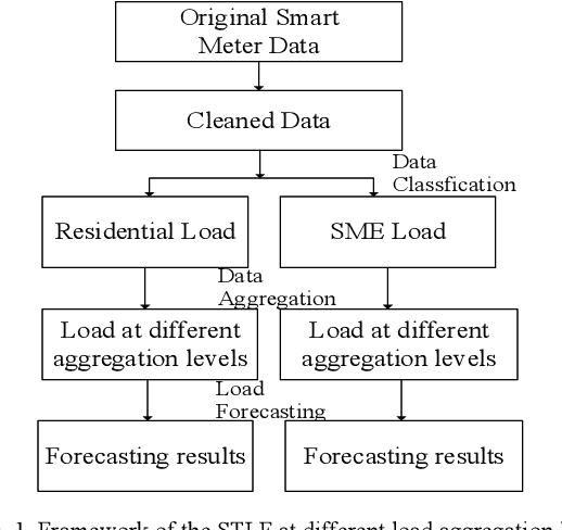 Figure 1 for Short-term Load Forecasting at Different Aggregation Levels with Predictability Analysis
