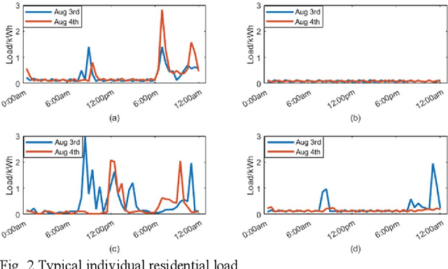 Figure 2 for Short-term Load Forecasting at Different Aggregation Levels with Predictability Analysis